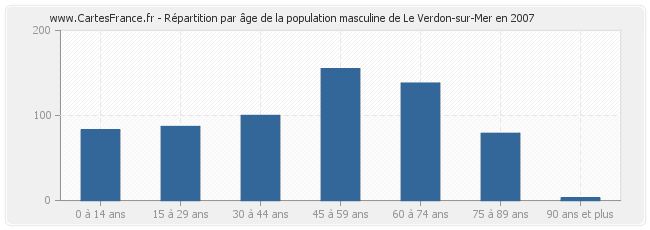 Répartition par âge de la population masculine de Le Verdon-sur-Mer en 2007